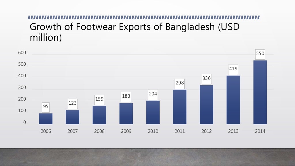 Export Oriented Footwear Industry of Bangladesh