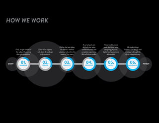 HOW WE WORK
START
IMMERSE
01. FINISH
IDEATE IDENTIFY DEVELOP APPLY IMPLEMENT
First, we get smart on
the subject by asking
the right questions.
Once we’re experts,
only then do we begin
to brainstorm.
Pulling the best ideas,
we define a realistic
solution, tailored to the
needs of the users.
A set of parts are
defined that when
combined create the
complete experience.
We call this a toolkit.
These toolkit pieces
guide decisions when
designing physical,
digital and operational
deliverables.
We make things
happen. Our design and
strategy is brought to
life in a tangible way.
02. 03. 04. 05. 06.
 