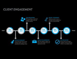 CLIENT ENGAGEMENT
START
KICK OFF WORKSHOP
TEAM BRAINSTORM REVIEW + REFINEMENT
TOOLKIT COLLABORATION SET FOR SUCCESS
FINISH
Launch the project with an active
workshop to learn, research and
understand the challenge at hand
With key findings in hand, we’re
equipped to explore ideas and
potential solutions.
Together we work to ensure a
successful initiative, paying close
attention to every last detail.
We’ll work together to define a kit
of parts that satisfies all user and
organizational needs.
We work with you through to
completion, and ensure that the
initiative is successfully realized.
IMMERSE
01. IDEATE IDENTIFY DEVELOP APPLY IMPLEMENT
02. 03. 04. 05. 06.
 