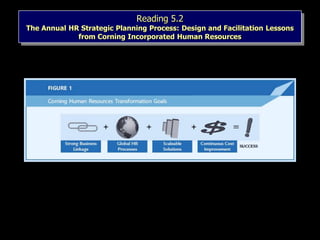 Reading 5.2
The Annual HR Strategic Planning Process: Design and Facilitation Lessons
from Corning Incorporated Human Resources
 