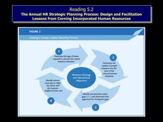 Reading 5.2
The Annual HR Strategic Planning Process: Design and Facilitation
Lessons from Corning Incorporated Human Resources
 