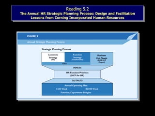 Reading 5.2
The Annual HR Strategic Planning Process: Design and Facilitation
Lessons from Corning Incorporated Human Resources
 