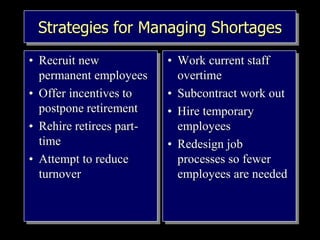 Strategies for Managing Shortages
• Recruit new
permanent employees
• Offer incentives to
postpone retirement
• Rehire retirees part-
time
• Attempt to reduce
turnover
• Work current staff
overtime
• Subcontract work out
• Hire temporary
employees
• Redesign job
processes so fewer
employees are needed
 