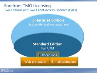 Forefront TMG Licensing
Two editions and Two Client Access Licenses (CALs)


                   Enterprise Edition
                Scalability and management


                              E

                   Standard Edition
                         Full UTM

                       Subscriptions

             Web protection       E-mail protection
 