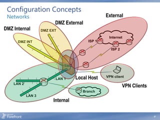 Configuration Concepts
 Networks                                        External
                          DMZ External
DMZ Internal        DMZ EXT
                                                  Internet
      DMZ INT                            ISP 1

                                                   ISP 2



                              TMG


                          LAN 1     Local Host   VPN client

    LAN 2
                                                           VPN Clients
                                       Branch
            LAN 3
                         Internal

                                                                         27
 
