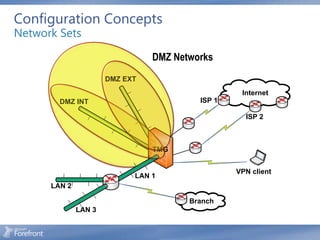 Configuration Concepts
Network Sets

                                DMZ Networks
                      DMZ EXT
                                                  Internet
        DMZ INT                          ISP 1

                                                   ISP 2



                                TMG


                                                 VPN client
                            LAN 1
      LAN 2

                                       Branch
              LAN 3
 