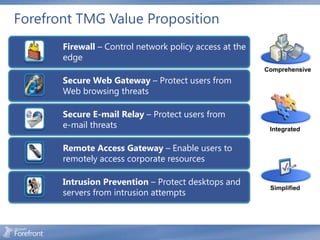 Forefront TMG Value Proposition
       Firewall – Control network policy access at the
       edge
                                                         Comprehensive
       Secure Web Gateway – Protect users from
       Web browsing threats

       Secure E-mail Relay – Protect users from
       e-mail threats                                     Integrated


       Remote Access Gateway – Enable users to
       remotely access corporate resources

       Intrusion Prevention – Protect desktops and
                                                          Simplified
       servers from intrusion attempts
 