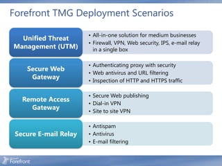 Forefront TMG Deployment Scenarios

                       • All-in-one solution for medium businesses
  Unified Threat
                       • Firewall, VPN, Web security, IPS, e-mail relay
Management (UTM)         in a single box

                       • Authenticating proxy with security
    Secure Web
                       • Web antivirus and URL filtering
     Gateway           • Inspection of HTTP and HTTPS traffic

                       • Secure Web publishing
   Remote Access
                       • Dial-in VPN
     Gateway           • Site to site VPN

                       • Antispam
 Secure E-mail Relay   • Antivirus
                       • E-mail filtering
 
