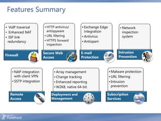 Features Summary

• VoIP traversal         • HTTP antivirus/      • Exchange Edge         • Network
• Enhanced NAT             antispyware            integration             inspection
• ISP link               • URL filtering        • Antivirus               system
 redundancy              • HTTPS forward        • Antispam
                           inspection

                         Secure Web             E-mail                 Intrusion
Firewall                                                               Prevention
                         Access                 Protection



    • NAP integration          • Array management                 • Malware protection
      with client VPN          • Change tracking                  • URL filtering
    • SSTP integration         • Enhanced reporting               • Intrusion
                               • W2K8, native 64-bit                prevention

   Remote                    Deployment and                   Subscription
   Access                    Management                       Services
 