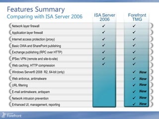 Features Summary
Comparing with ISA Server 2006            ISA Server
                                            2006
                                                       Forefront
                                                         TMG
 Network layer firewall                                 
 Application layer firewall                             
 Internet access protection (proxy)                     
 Basic OWA and SharePoint publishing                    
 Exchange publishing (RPC over HTTP)                    
 IPSec VPN (remote and site-to-site)                    
 Web caching, HTTP compression                          
 Windows Server® 2008 R2, 64-bit (only)                   New
 Web antivirus, antimalware                               New
 URL filtering                                            New
 E-mail antimalware, antispam                             New
 Network intrusion prevention                             New
 Enhanced UI, management, reporting                       New
 