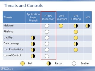 Threats and Controls
                    Application
                                  HTTPS         Anti-       URL
Threats               Layer                                          NIS
                                Inspection     malware   Filtering
                     Firewall
Malware

Phishing

Liability

Data Leakage

Lost Productivity

Loss of Control


                     Full                    Partial             Enabler
 