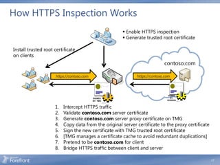 How HTTPS Inspection Works
                                                                   Enable HTTPS inspection
                                                                   Generate trusted root certificate

Install trusted root certificate
on clients
                                                                                        contoso.com

                     https://contoso.com                                 https://contoso.com




                                                                                           SIGNED
                                           SIGNED                                            BY
                                           BY TMG                                         VERISIGN   Contoso.com


                                                    Contoso.com




                     1.   Intercept HTTPS traffic
                     2.   Validate contoso.com server certificate
                     3.   Generate contoso.com server proxy certificate on TMG
                     4.   Copy data from the original server certificate to the proxy certificate
                     5.   Sign the new certificate with TMG trusted root certificate
                     6.   [TMG manages a certificate cache to avoid redundant duplications]
                     7.   Pretend to be contoso.com for client
                     8.   Bridge HTTPS traffic between client and server

                                                                                                                   17
 