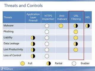 Threats and Controls
                    Application
                                  HTTPS         Anti-       URL
Threats               Layer                                          NIS
                                Inspection     malware   Filtering
                     Firewall
Malware

Phishing

Liability

Data Leakage

Lost Productivity

Loss of Control


                     Full                    Partial             Enabler
 