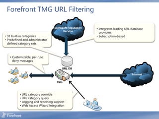 Forefront TMG URL Filtering

                                    Microsoft Reputation   • Integrates leading URL database
                                          Service
                                                             providers
• 91 built-in categories                                   • Subscription-based
• Predefined and administrator
  defined category sets



   • Customizable, per-rule,
     deny messages

                                         URL DB

                                                                                    Internet

                                     TMG


          •   URL category override
          •   URL category query
          •   Logging and reporting support
          •   Web Access Wizard integration
 