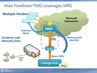 How Forefront TMG Leverages MRS
Multiple Vendors




                 Federated
                               MRS
                   Query

Combines with                                        Telemetry Path
                                   SSL                  (also SSL)
Telemetry Data

                                Cache
                                                         • Feedbackcache
                                                           Cache:on
                                                           Fetch
                                                           • Persistent
                                                           mechanism on
                                                           miss
                                                         • Category overrides
                                                           • In-memory
                                                           SSL for auth &
                                    Query (URL)
            Fetch                                          • Weighted TTL
                                                           privacy
             URL                                         • No PII
                             Categorizer
                                            Policy
 