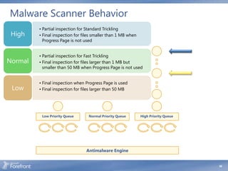 Malware Scanner Behavior
         • Partial inspection for Standard Trickling
 High    • Final inspection for files smaller than 1 MB when
           Progress Page is not used


         • Partial inspection for Fast Trickling
Normal   • Final inspection for files larger than 1 MB but
           smaller than 50 MB when Progress Page is not used


         • Final inspection when Progress Page is used
 Low     • Final inspection for files larger than 50 MB




          Low Priority Queue       Normal Priority Queue       High Priority Queue




                                 Antimalware Engine


                                                                                     48
 