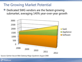 The Growing Market Potential
       Dedicated SWG vendors are the fastest-growing
       submarket, averaging 140% year-over-year growth

            3000
             2500
             2000                                                       SaaS
             1500                                                       Appliance
                                                                        Software
             1000
               500
                  0
                     2008
                               2009
                                          2010
                                                       2011
                                                                 2012
Source: Gartner Secure Web Gateway Magic Quadrant, August 2008
 