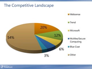 The Competitive Landscape

                                   Websense


                                   Trend

                  20%
                                   Microsoft

                            12%
 54%                               McAfee/Secure
                                   Computing

                                   Blue Coat
                              6%
                         5%
                    3%             Other
 