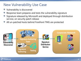 New Vulnerability Use Case
    Vulnerability is discovered
    Response team prepares and tests the vulnerability signature
    Signature released by Microsoft and deployed through distribution
    service, on security patch release
    All un-patched hosts behind Forefront TMG are protected



                                                       Corporate Network


                  Signature Authoring
Vulnerability            Team            Signature
                                                       TMG
Discovered                              Distribution
                                          Service
                Signature
                              Testing
                Authoring


                                                                           60
 