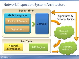 Network Inspection System Architecture
           Design Time



  Protocol Parsers


    Signatures
                                    Microsoft
                                     Update


            Run Time

                       NIS Engine      Telemetry
                                       and Portal

                                                    62
 