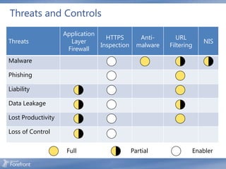 Threats and Controls
                    Application
                                  HTTPS         Anti-       URL
Threats               Layer                                          NIS
                                Inspection     malware   Filtering
                     Firewall
Malware

Phishing

Liability

Data Leakage

Lost Productivity

Loss of Control


                     Full                    Partial             Enabler
 