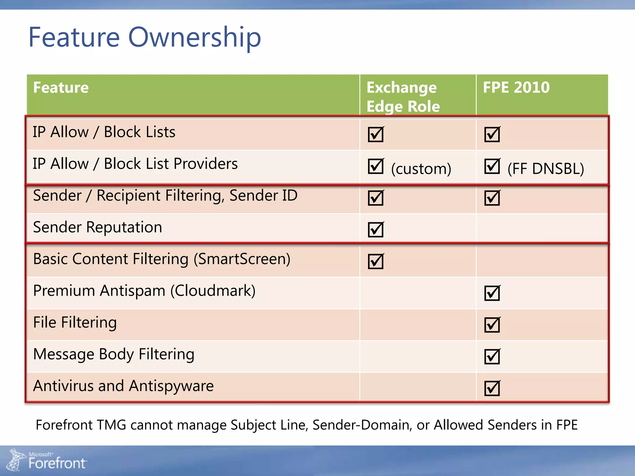 Feature Ownership
Feature                                           Exchange         FPE 2010
                                                  Edge Role
IP Allow / Block Lists                                            
IP Allow / Block List Providers                    (custom)        (FF DNSBL)
Sender / Recipient Filtering, Sender ID                           
Sender Reputation                                 
Basic Content Filtering (SmartScreen)             
Premium Antispam (Cloudmark)                                       
File Filtering                                                     
Message Body Filtering                                             
Antivirus and Antispyware                                          
Forefront TMG cannot manage Subject Line, Sender-Domain, or Allowed Senders in FPE
 
