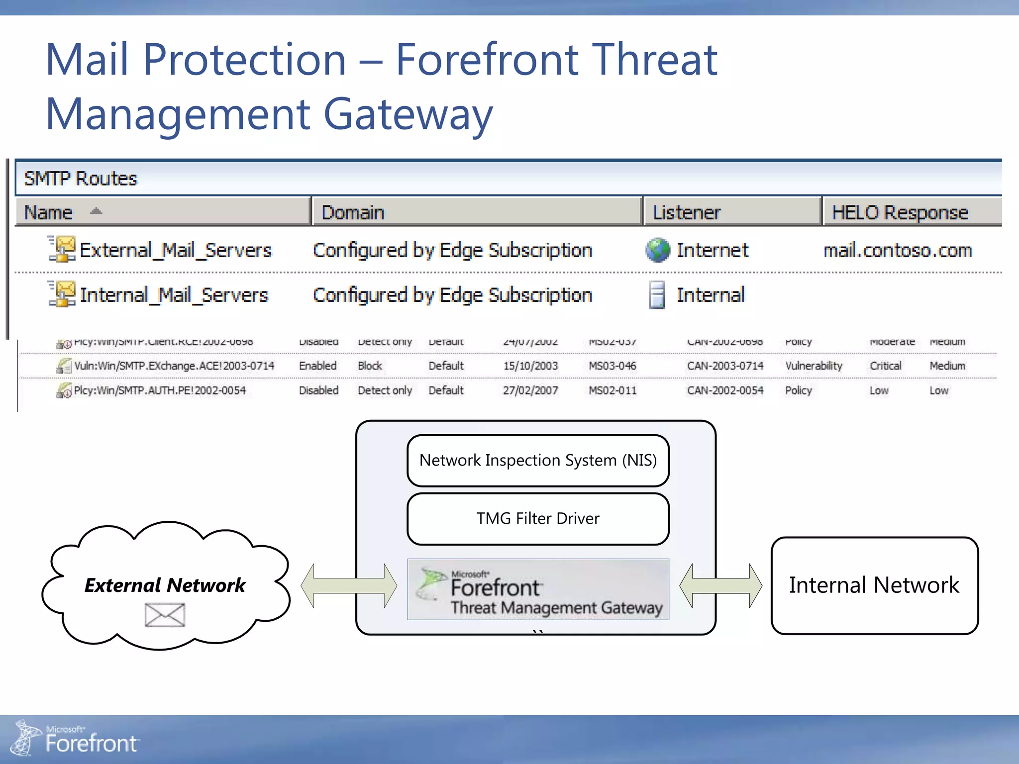 Mail Protection – Forefront Threat
Management Gateway
                                Anti-virus Engines
                       Forefront Security for Exchange (FSE)
                                Multi-layer Filters


                                Multi-layer Filters

                               Exchange Edge Role

                     Receive Connector        Send Connector



                         Network Inspection System (NIS)


                                 TMG Filter Driver



  External Network                                             Internal Network

                                         ``
 
