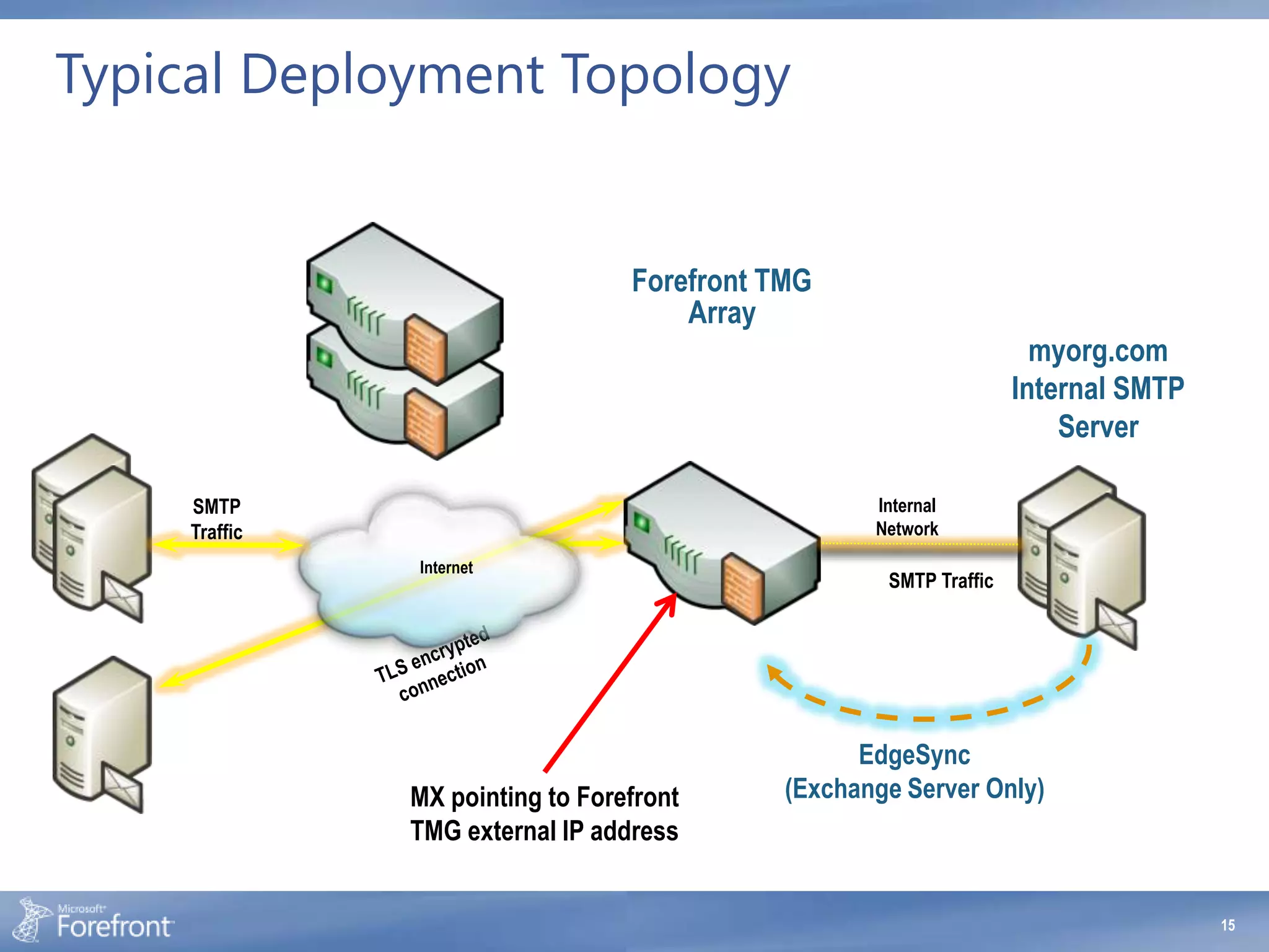 Typical Deployment Topology


  Any                                  Forefront TMG
 SMTP                                      Array
Servers                                                                    myorg.com
                                                                         Internal SMTP
                                                                             Server

          SMTP                                           Internal
          Traffic                                        Network
                    Internet
                                                          SMTP Traffic




          Partner
                                                        EdgeSync
           SMTP                                   (Exchange Server Only)
                    MX pointing to Forefront
          Server
                    TMG external IP address


                                                                                         15
 