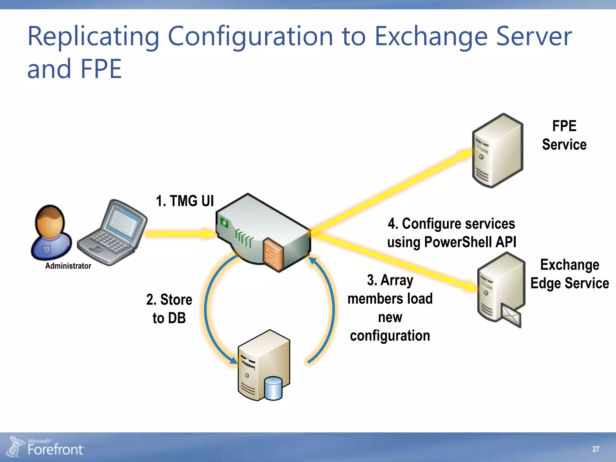 Replicating Configuration to Exchange Server
and FPE
                                                              FPE
                                                             Service


                  1. TMG UI
                                    4. Configure services
                                    using PowerShell API
 Administrator                                               Exchange
                                3. Array                    Edge Service
                 2. Store     members load
                  to DB           new
                              configuration




                                                                       27
 