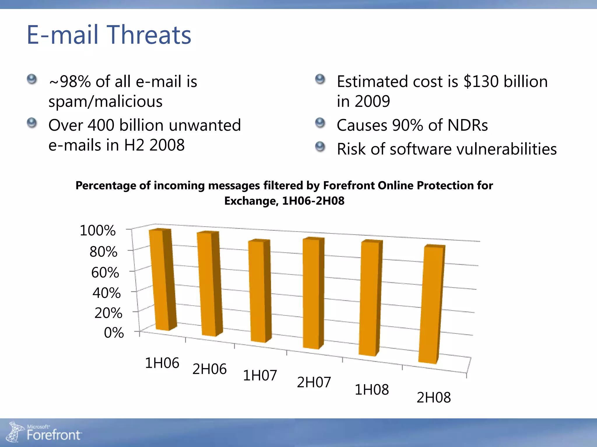 E-mail Threats
 ~98% of all e-mail is                            Estimated cost is $130 billion
 spam/malicious                                   in 2009
 Over 400 billion unwanted                        Causes 90% of NDRs
 e-mails in H2 2008                               Risk of software vulnerabilities

    Percentage of incoming messages filtered by Forefront Online Protection for
                             Exchange, 1H06-2H08

     100%
      80%
      60%
       40%
       20%
        0%

                1H06 2H06
                                  1H07     2H07       1H08
                                                                 2H08                4
 