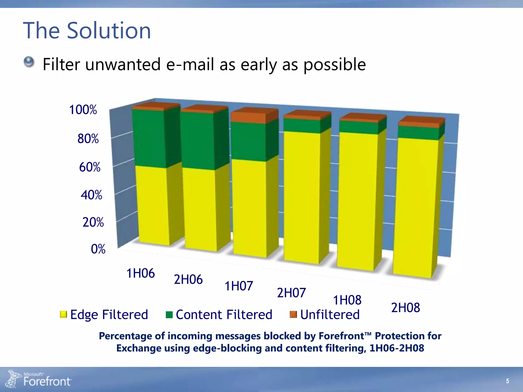 The Solution
 Filter unwanted e-mail as early as possible

    100%

     80%

     60%

      40%

      20%

       0%
                1H06     2H06
                                   1H07
                                              2H07
                                                        1H08
                                                                     2H08
    Edge Filtered         Content Filtered        Unfiltered
           Percentage of incoming messages blocked by Forefront™ Protection for
              Exchange using edge-blocking and content filtering, 1H06-2H08


                                                                                  5
 