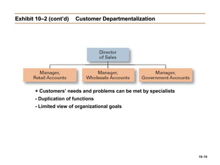 10–10
Exhibit 10–2 (cont’d)Exhibit 10–2 (cont’d) Customer DepartmentalizationCustomer Departmentalization
+ Customers’ needs and problems can be met by specialists
- Duplication of functions
- Limited view of organizational goals
 