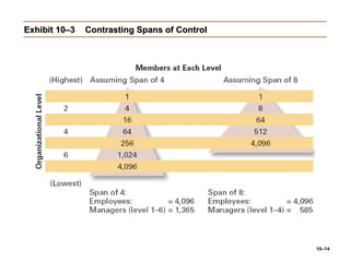 10–14
Exhibit 10–3Exhibit 10–3 Contrasting Spans of ControlContrasting Spans of Control
 