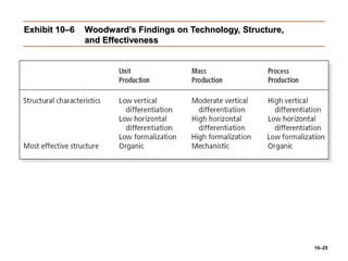 10–25
Exhibit 10–6Exhibit 10–6 Woodward’s Findings on Technology, Structure,Woodward’s Findings on Technology, Structure,
and Effectivenessand Effectiveness
 