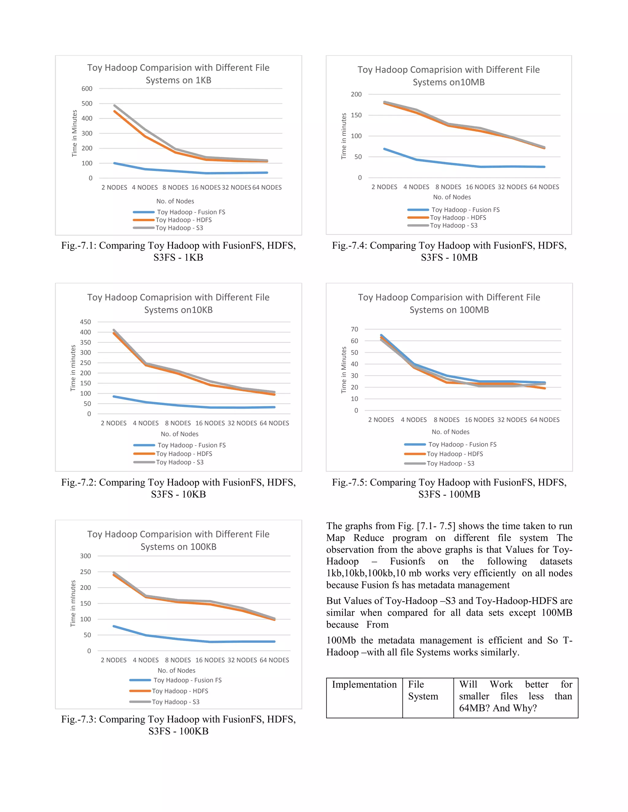 Fig.-7.1: Comparing Toy Hadoop with FusionFS, HDFS,
S3FS - 1KB
Fig.-7.2: Comparing Toy Hadoop with FusionFS, HDFS,
S3FS - 10KB
Fig.-7.3: Comparing Toy Hadoop with FusionFS, HDFS,
S3FS - 100KB
Fig.-7.4: Comparing Toy Hadoop with FusionFS, HDFS,
S3FS - 10MB
Fig.-7.5: Comparing Toy Hadoop with FusionFS, HDFS,
S3FS - 100MB
The graphs from Fig. [7.1- 7.5] shows the time taken to run
Map Reduce program on different file system The
observation from the above graphs is that Values for Toy-
Hadoop – Fusionfs on the following datasets
1kb,10kb,100kb,10 mb works very efficiently on all nodes
because Fusion fs has metadata management
But Values of Toy-Hadoop –S3 and Toy-Hadoop-HDFS are
similar when compared for all data sets except 100MB
because From
100Mb the metadata management is efficient and So T-
Hadoop –with all file Systems works similarly.
Implementation File
System
Will Work better for
smaller files less than
64MB? And Why?
0
100
200
300
400
500
600
2 NODES 4 NODES 8 NODES 16 NODES32 NODES64 NODES
TimeinMinutes
No. of Nodes
Toy Hadoop Comparision with Different File
Systems on 1KB
Toy Hadoop - Fusion FS
Toy Hadoop - HDFS
Toy Hadoop - S3
0
50
100
150
200
250
300
350
400
450
2 NODES 4 NODES 8 NODES 16 NODES 32 NODES 64 NODES
Timeinminutes
No. of Nodes
Toy Hadoop Comaprision with Different File
Systems on10KB
Toy Hadoop - Fusion FS
Toy Hadoop - HDFS
Toy Hadoop - S3
0
50
100
150
200
250
300
2 NODES 4 NODES 8 NODES 16 NODES 32 NODES 64 NODES
TimeinmInutes
No. of Nodes
Toy Hadoop Comparision with Different File
Systems on 100KB
Toy Hadoop - Fusion FS
Toy Hadoop - HDFS
Toy Hadoop - S3
0
50
100
150
200
2 NODES 4 NODES 8 NODES 16 NODES 32 NODES 64 NODES
Timeinminutes
No. of Nodes
Toy Hadoop Comaprision with Different File
Systems on10MB
Toy Hadoop - Fusion FS
Toy Hadoop - HDFS
Toy Hadoop - S3
0
10
20
30
40
50
60
70
2 NODES 4 NODES 8 NODES 16 NODES 32 NODES 64 NODES
TimeinMinutes
No. of Nodes
Toy Hadoop Comparision with Different File
Systems on 100MB
Toy Hadoop - Fusion FS
Toy Hadoop - HDFS
Toy Hadoop - S3
 