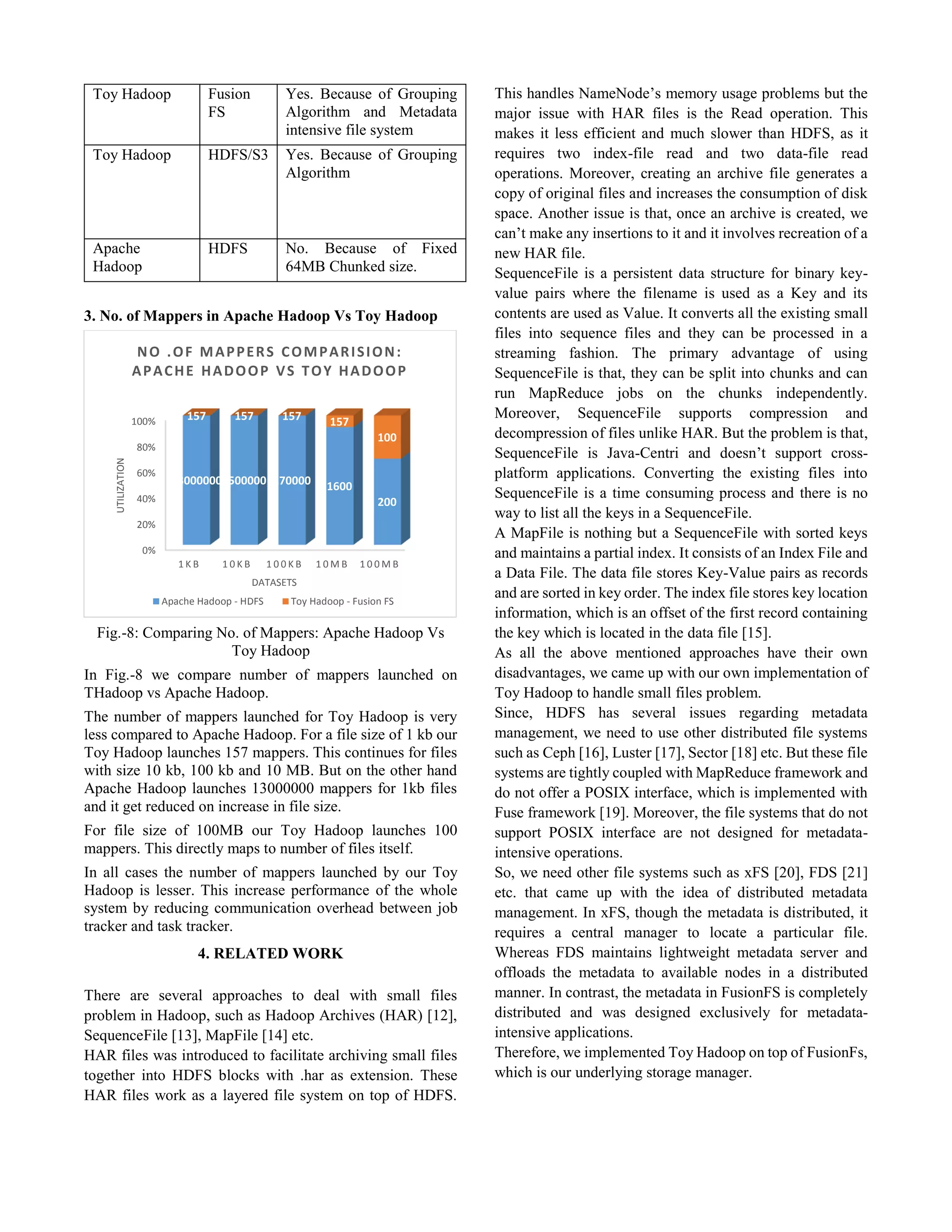 Toy Hadoop Fusion
FS
Yes. Because of Grouping
Algorithm and Metadata
intensive file system
Toy Hadoop HDFS/S3 Yes. Because of Grouping
Algorithm
Apache
Hadoop
HDFS No. Because of Fixed
64MB Chunked size.
3. No. of Mappers in Apache Hadoop Vs Toy Hadoop
Fig.-8: Comparing No. of Mappers: Apache Hadoop Vs
Toy Hadoop
In Fig.-8 we compare number of mappers launched on
THadoop vs Apache Hadoop.
The number of mappers launched for Toy Hadoop is very
less compared to Apache Hadoop. For a file size of 1 kb our
Toy Hadoop launches 157 mappers. This continues for files
with size 10 kb, 100 kb and 10 MB. But on the other hand
Apache Hadoop launches 13000000 mappers for 1kb files
and it get reduced on increase in file size.
For file size of 100MB our Toy Hadoop launches 100
mappers. This directly maps to number of files itself.
In all cases the number of mappers launched by our Toy
Hadoop is lesser. This increase performance of the whole
system by reducing communication overhead between job
tracker and task tracker.
4. RELATED WORK
There are several approaches to deal with small files
problem in Hadoop, such as Hadoop Archives (HAR) [12],
SequenceFile [13], MapFile [14] etc.
HAR files was introduced to facilitate archiving small files
together into HDFS blocks with .har as extension. These
HAR files work as a layered file system on top of HDFS.
This handles NameNode’s memory usage problems but the
major issue with HAR files is the Read operation. This
makes it less efficient and much slower than HDFS, as it
requires two index-file read and two data-file read
operations. Moreover, creating an archive file generates a
copy of original files and increases the consumption of disk
space. Another issue is that, once an archive is created, we
can’t make any insertions to it and it involves recreation of a
new HAR file.
SequenceFile is a persistent data structure for binary key-
value pairs where the filename is used as a Key and its
contents are used as Value. It converts all the existing small
files into sequence files and they can be processed in a
streaming fashion. The primary advantage of using
SequenceFile is that, they can be split into chunks and can
run MapReduce jobs on the chunks independently.
Moreover, SequenceFile supports compression and
decompression of files unlike HAR. But the problem is that,
SequenceFile is Java-Centri and doesn’t support cross-
platform applications. Converting the existing files into
SequenceFile is a time consuming process and there is no
way to list all the keys in a SequenceFile.
A MapFile is nothing but a SequenceFile with sorted keys
and maintains a partial index. It consists of an Index File and
a Data File. The data file stores Key-Value pairs as records
and are sorted in key order. The index file stores key location
information, which is an offset of the first record containing
the key which is located in the data file [15].
As all the above mentioned approaches have their own
disadvantages, we came up with our own implementation of
Toy Hadoop to handle small files problem.
Since, HDFS has several issues regarding metadata
management, we need to use other distributed file systems
such as Ceph [16], Luster [17], Sector [18] etc. But these file
systems are tightly coupled with MapReduce framework and
do not offer a POSIX interface, which is implemented with
Fuse framework [19]. Moreover, the file systems that do not
support POSIX interface are not designed for metadata-
intensive operations.
So, we need other file systems such as xFS [20], FDS [21]
etc. that came up with the idea of distributed metadata
management. In xFS, though the metadata is distributed, it
requires a central manager to locate a particular file.
Whereas FDS maintains lightweight metadata server and
offloads the metadata to available nodes in a distributed
manner. In contrast, the metadata in FusionFS is completely
distributed and was designed exclusively for metadata-
intensive applications.
Therefore, we implemented Toy Hadoop on top of FusionFs,
which is our underlying storage manager.
0%
20%
40%
60%
80%
100%
1 K B 1 0 K B 1 0 0 K B 1 0 M B 1 0 0 M B
130000001500000 170000 1600
200
157 157 157 157
100
UTILIZATION
DATASETS
NO .OF MAPPERS COMPARISION:
APACHE HADOOP VS TOY HADOOP
Apache Hadoop - HDFS Toy Hadoop - Fusion FS
 