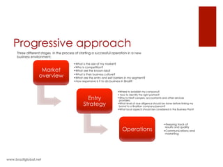 Progressive approach
Market
overview
• What is the size of my market?
• Who is competition?
• What are the known risks?
• What is their business culture?
• What are the entry and exit barriers in my segment?
• How expensive is it to do business in Brazil?
Entry
Strategy
• Where to establish my company?
• How to identify the right partner?
• Who to hire? Lawyers, accountants and other services
providers.
• What level of due diligence should be done before linking my
brand to a Brazilian company/person?
• What local aspects should be considered in the Business Plan?
Operations
• Keeping track of
results and quality
• Communications and
marketing
www.brazilglobal.net
Three different stages in the process of starting a successful operation in a new
business environment.
 