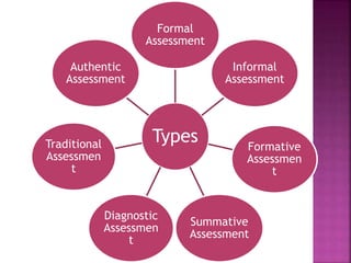 Types
Formal
Assessment
Informal
Assessment
Formative
Assessmen
t
Summative
Assessment
Diagnostic
Assessmen
t
Traditional
Assessmen
t
Authentic
Assessment
 