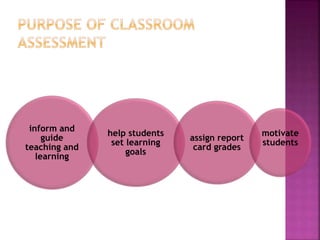inform and
guide
teaching and
learning
help students
set learning
goals
assign report
card grades
motivate
students
 