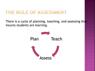 Teach
Assess
Plan
There is a cycle of planning, teaching, and assessing that
insures students are learning.
 