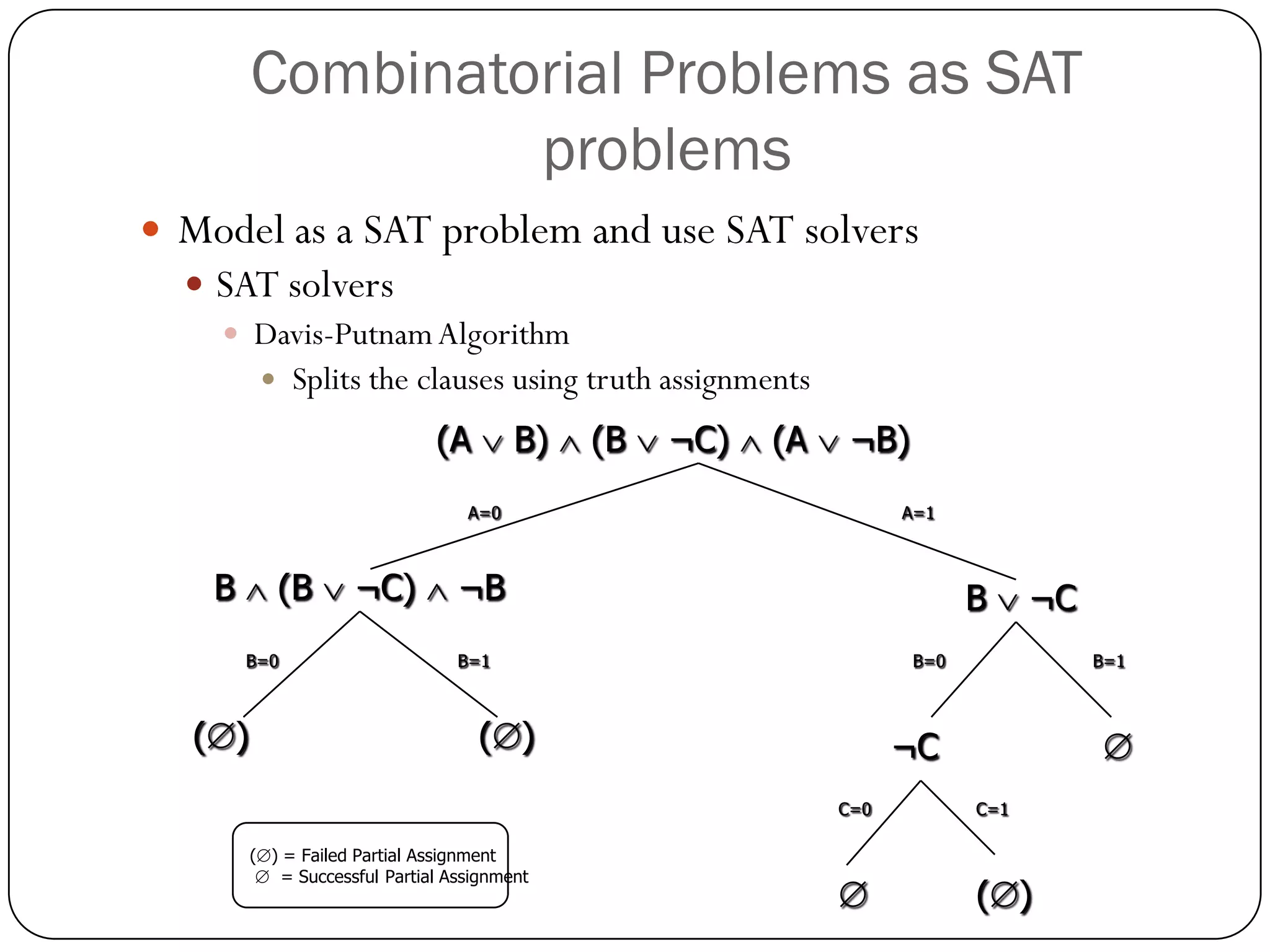 Combinatorial Problems as SAT problems 
Model as a SAT problem and use SAT solvers 
SAT solvers 
Davis-Putnam Algorithm 
Splits the clauses using truth assignments 
(A B) (B ¬C) (A ¬B) B (B ¬C) ¬B 
B ¬C() 
()¬C 
  
() A=0 
A=1B=0 
B=1B=0 
B=1C=0 
C=1() = Failed Partial Assignment = Successful Partial Assignment  