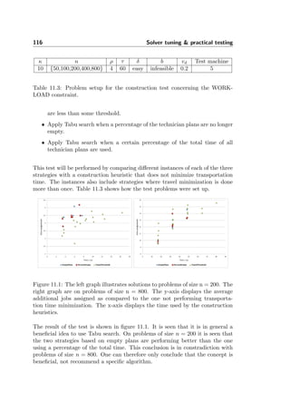 116 Solver tuning & practical testing
κ n ρ τ δ b vd Test machine
10 {50,100,200,400,800} 4 60 easy infeasible 0.2 5
Table 11.3: Problem setup for the construction test concerning the WORK-
LOAD constraint.
are less than some threshold.
• Apply Tabu search when a percentage of the technician plans are no longer
empty.
• Apply Tabu search when a certain percentage of the total time of all
technician plans are used.
This test will be performed by comparing diﬀerent instances of each of the three
strategies with a construction heuristic that does not minimize transportation
time. The instances also include strategies where travel minimization is done
more than once. Table 11.3 shows how the test problems were set up.
Figure 11.1: The left graph illustrates solutions to problems of size n = 200. The
right graph are on problems of size n = 800. The y-axis displays the average
additional jobs assigned as compared to the one not performing transporta-
tion time minimization. The x-axis displays the time used by the construction
heuristics.
The result of the test is shown in ﬁgure 11.1. It is seen that it is in general a
beneﬁcial idea to use Tabu search. On problems of size n = 200 it is seen that
the two strategies based on empty plans are performing better than the one
using a percentage of the total time. This conclusion is in constradiction with
problems of size n = 800. One can therefore only conclude that the concept is
beneﬁcial, not recommend a speciﬁc algorithm.
 