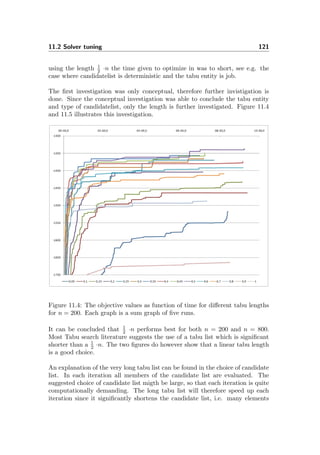 11.2 Solver tuning 121
using the length 1
2 ·n the time given to optimize in was to short, see e.g. the
case where candidatelist is deterministic and the tabu entity is job.
The ﬁrst investigation was only conceptual, therefore further invistigation is
done. Since the conceptual investigation was able to conclude the tabu entity
and type of candidatelist, only the length is further investigated. Figure 11.4
and 11.5 illustrates this investigation.
Figure 11.4: The objective values as function of time for diﬀerent tabu lengths
for n = 200. Each graph is a sum graph of ﬁve runs.
It can be concluded that 1
2 ·n performs best for both n = 200 and n = 800.
Most Tabu search literature suggests the use of a tabu list which is signiﬁcant
shorter than a 1
2 ·n. The two ﬁgures do however show that a linear tabu length
is a good choice.
An explanation of the very long tabu list can be found in the choice of candidate
list. In each iteration all members of the candidate list are evaluated. The
suggested choice of candidate list migth be large, so that each iteration is quite
computationally demanding. The long tabu list will therefore speed up each
iteration since it signiﬁcantly shortens the candidate list, i.e. many elements
 