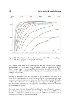 122 Solver tuning & practical testing
Figure 11.5: The objective values as function of time for diﬀerent tabu lengths
for n = 800. Each graph is a sum graph of ﬁve runs.
which should have been in the candidate list are now declared tabu instead.
A consequence of this is, that using aspiration critiria is worthless for TRSP
since it would require evaluation of further solutions for each iteration. This
can however not be concluded with certainty, since an aspiration criteria has
not been implemented.
A speed up approach which is widely used in the Tabu search literature, is to
avoid the heavy computations in each iteration, by performing a neighbor move
as soon as an improving move is found and thereby avoid evaluating the entire
candidate list. However, this trick had no positive impact on TRSP. Apparently,
the Tabu search makes many non-improving moves where the entire candidate
list needs to be evaluated.
One could argue that the design of the candidate list and tabu entity is unwise,
since the investigation concluded that a very long tabu list should be used.
Deriving a better choice for either one of these, is not trivial since the objective
function is unknown for instances of TRSP.
 
