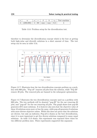124 Solver tuning & practical testing
κ n ρ τ δ b vd Test machine
3 {200,800} 4 60 easy easy 0.2 4
Table 11.6: Problem setup for the diversiﬁcation test.
therefore to determine the diversiﬁcation concept which is the best at getting
both high-value and diversify solutions in a short amount of time. The test
setup can be seen in table 11.6.
Figure 11.7: Illustrates how the two diversiﬁcation concepts perform on a prob-
lem with 800 jobs. ”Pop all” removes all jobs from the solution, while ”Pop 20”
remove 20 jobs. The removed jobs are banned in the subsequent optimization.
Figure 11.7 illustrates the two diversiﬁcation concepts used on a problem with
800 jobs. The two methods will be denoted ”pop-20” for the one removing 20
jobs, and ”pop-all” for the one removing all jobs. The graph shows how pop-20
generates 25% more solutions. It is however also seen how the objective value of
these 10 solutions seem more or less the same, while pop-all generates 8 solutions
with more diverse objective values. While this does not prove that the solutions
are diverse, but only an indicator, Pop-all is chosen as the best diversiﬁcation,
since it is more important to get few diverse solutions compared to many equal
solutions. As table 11.6 shows, this experiment was repeated three times for
two diﬀerent problem sizes. These experiments supported this argument.
 