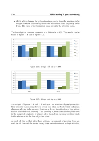 126 Solver tuning & practical testing
• B 0 1 which chooses the technician plans greedy from the solutions to be
merged without considering where the technician plans originally came
from. The value of the technician plans are only the absolute value.
The investigation consider two cases, n = 200 and n = 800. The results can be
found in ﬁgure 11.8 and in ﬁgure 11.9.
Figure 11.8: Merge test for n = 200.
Figure 11.9: Merge test for n = 800.
An analysis of ﬁgures 11.8 and 11.9 indicates that selection of good genes after
their absolute values seems to be a better idea when the best overall technicain
plans are selected to be merged. However, a deeper investigation af this setting
reveals an undesirable property. This property is, that all technician plans used
in the merger all originate, or allmost all of them, from the same solution which
is the solution with the best objective value.
A result of this is, that with these settings, the concept of merging does not
work at all. Instead the solver simply does intensiﬁcation of a single solution.
 