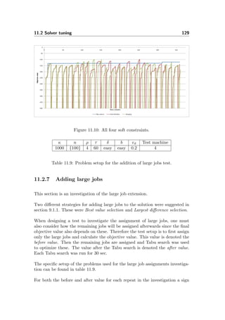 11.2 Solver tuning 129
Figure 11.10: All four soft constraints.
κ n ρ τ δ b vd Test machine
1000 {100} 4 60 easy easy 0.2 4
Table 11.9: Problem setup for the addition of large jobs test.
11.2.7 Adding large jobs
This section is an investigation of the large job extension.
Two diﬀerent strategies for adding large jobs to the solution were suggested in
section 9.1.1. These were Best value selection and Largest diﬀerence selection.
When designing a test to investigate the assignment of large jobs, one must
also consider how the remaining jobs will be assigned afterwards since the ﬁnal
objective value also depends on these. Therefore the test setup is to ﬁrst assign
only the large jobs and calculate the objective value. This value is denoted the
before value. Then the remaining jobs are assigned and Tabu search was used
to optimize these. The value after the Tabu search is denoted the after value.
Each Tabu search was run for 30 sec.
The speciﬁc setup of the problems used for the large job assignments investiga-
tion can be found in table 11.9.
For both the before and after value for each repeat in the investigation a sign
 