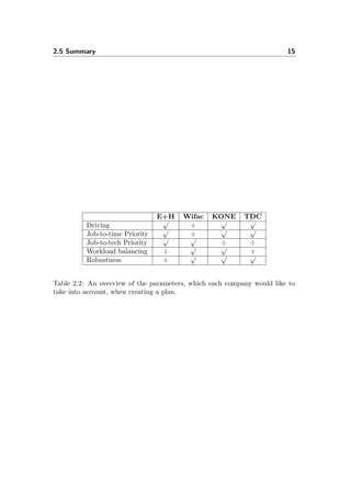 2.5 Summary 15
E+H Wifac KONE TDC
Driving
√
÷
√ √
Job-to-time Priority
√
÷
√ √
Job-to-tech Priority
√ √
÷ ÷
Workload balancing ÷
√ √
÷
Robustness ÷
√ √ √
Table 2.2: An overview of the parameters, which each company would like to
take into account, when creating a plan.
 