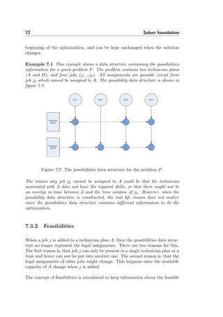 72 Solver foundation
beginning of the optimization, and can be kept unchanged when the solution
changes.
Example 7.1 This example shows a data structure containing the possibilities
information for a given problem P. The problem contains two technician plans
(A and B), and four jobs (j1, ..j4). All assignments are possible except from
job j2 which cannot be assigned to A. The possibility data structure is shown in
ﬁgure 7.7.
Figure 7.7: The possibilities data structure for the problem P.
The reason why job j2 cannot be assigned to A could be that the technician
associated with A does not have the required skills, or that there might not be
an overlap in time between A and the time window of j2. However, when the
possibility data structure is constructed, the real life reason does not matter
since the possibilities data structure contains suﬃcient information to do the
optimization.
7.3.2 Feasibilities
When a job j is added to a technician plan A, then the possibilities data struc-
ture no longer represent the legal assignments. There are two reasons for this.
The ﬁrst reason is, that job j can only be present in a single technician plan at a
time and hence can not be put into another one. The second reason is, that the
legal assignments of other jobs might change. This happens since the available
capacity of A change when j is added.
The concept of feasibilities is introduced to keep information about the feasible
 