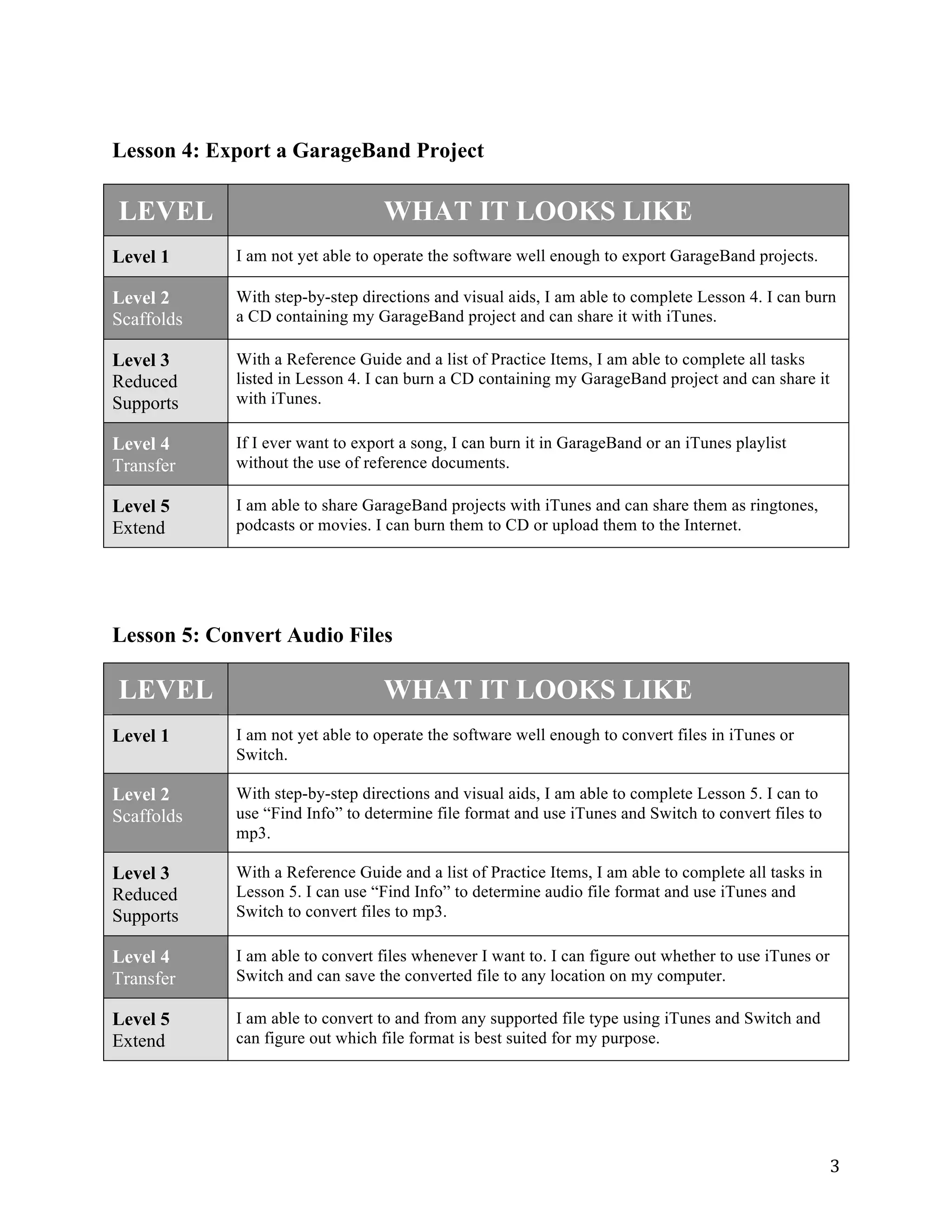 Lesson 4: Export a GarageBand Project

    LEVEL                        WHAT IT LOOKS LIKE
Level 1     I am not yet able to operate the software well enough to export GarageBand projects.

Level 2     With step-by-step directions and visual aids, I am able to complete Lesson 4. I can burn
Scaffolds   a CD containing my GarageBand project and can share it with iTunes.

Level 3     With a Reference Guide and a list of Practice Items, I am able to complete all tasks
Reduced     listed in Lesson 4. I can burn a CD containing my GarageBand project and can share it
Supports    with iTunes.

Level 4     If I ever want to export a song, I can burn it in GarageBand or an iTunes playlist
Transfer    without the use of reference documents.

Level 5     I am able to share GarageBand projects with iTunes and can share them as ringtones,
Extend      podcasts or movies. I can burn them to CD or upload them to the Internet.




Lesson 5: Convert Audio Files

    LEVEL                        WHAT IT LOOKS LIKE
Level 1     I am not yet able to operate the software well enough to convert files in iTunes or
            Switch.

Level 2     With step-by-step directions and visual aids, I am able to complete Lesson 5. I can to
Scaffolds   use “Find Info” to determine file format and use iTunes and Switch to convert files to
            mp3.

Level 3     With a Reference Guide and a list of Practice Items, I am able to complete all tasks in
Reduced     Lesson 5. I can use “Find Info” to determine audio file format and use iTunes and
Supports    Switch to convert files to mp3.

Level 4     I am able to convert files whenever I want to. I can figure out whether to use iTunes or
Transfer    Switch and can save the converted file to any location on my computer.

Level 5     I am able to convert to and from any supported file type using iTunes and Switch and
Extend      can figure out which file format is best suited for my purpose.




                                                                                                       3 
 